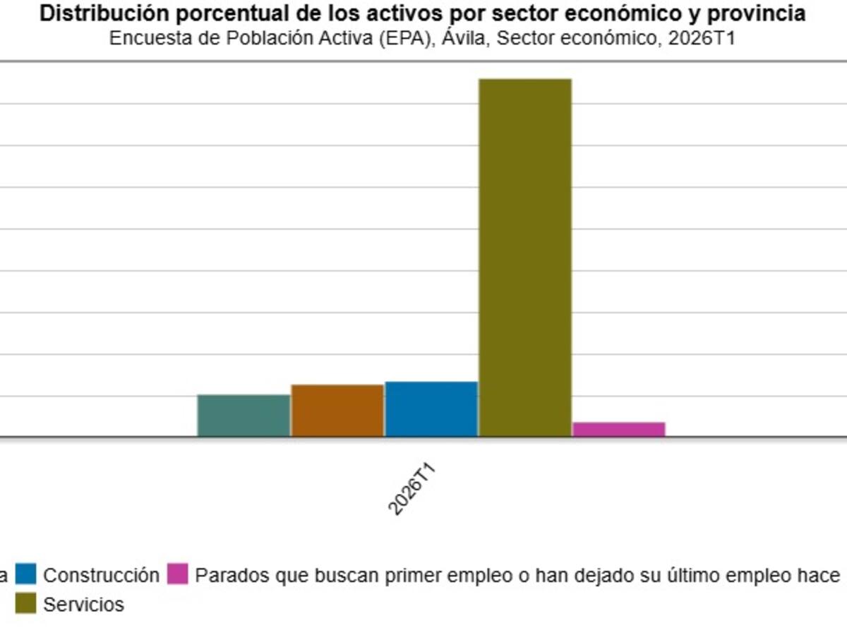 La tasa de paro en Ávila está en el 8'5%, según la Encuesta de Población Activa