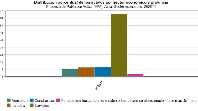 Distrilbución por sectores de los 64.300 ocupados que hay en la provincia de Ávila, según la EPA