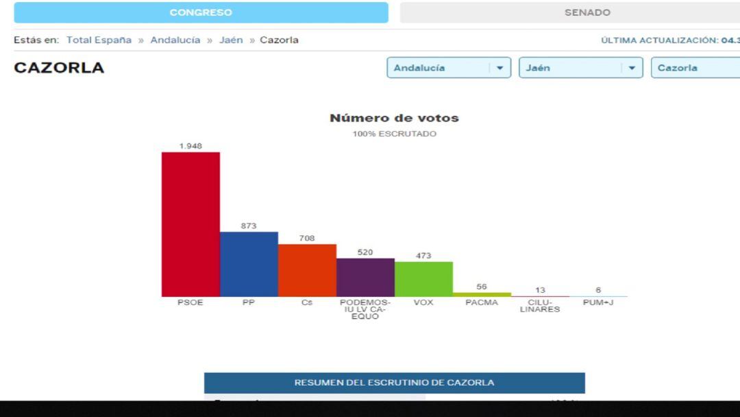 Gráfico resultados elecciones generales en Cazorla