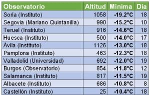 En el banco nacional de datos climatológicos de AEMET existen datos  de 30 observatorios del mes de enero de 1891.