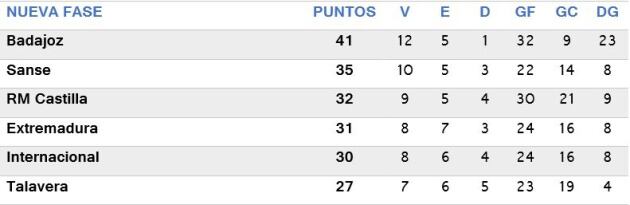 Seis equipos del grupo del Talavera en la nueva fase