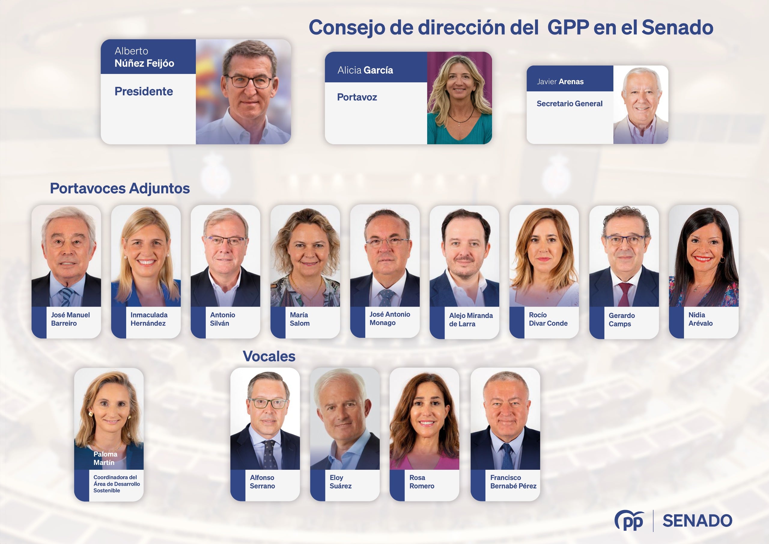 Organigrama del Consejo de dirección del PP en el Senado