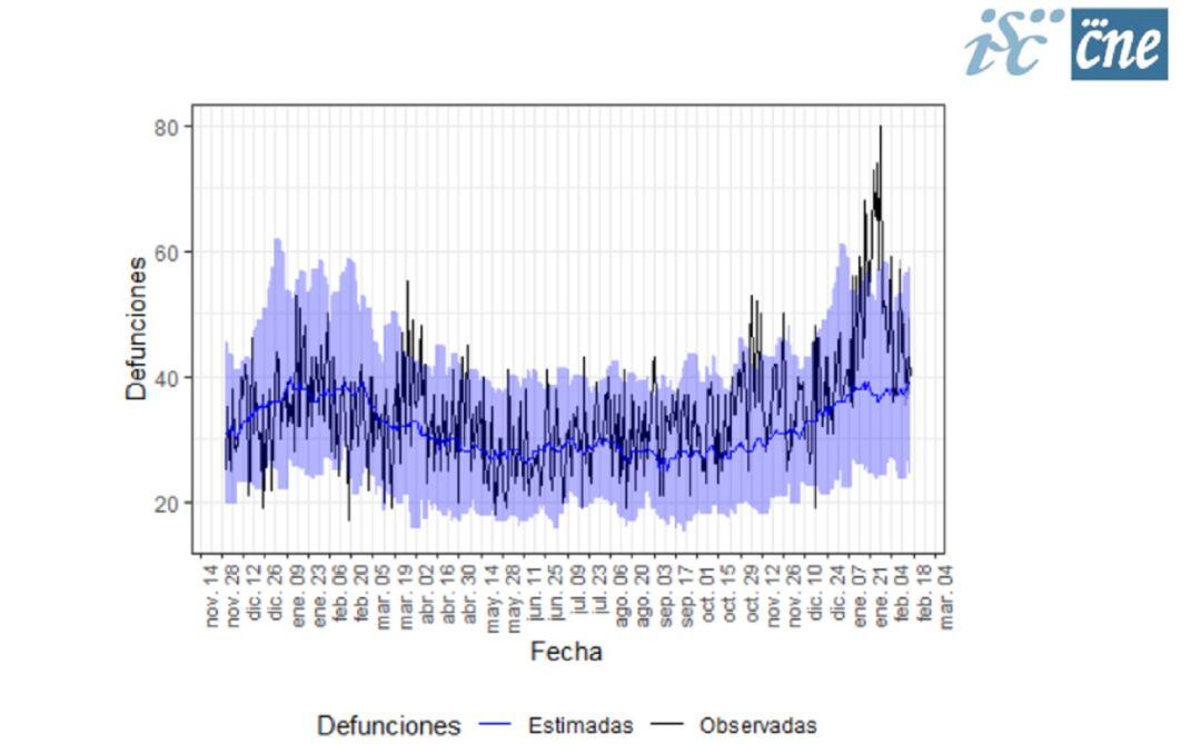 El impacto de la tercera ola ha incrementado un 50&#039;5% el número de fallecidos en la Región de Murcia