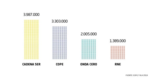 La Cadena SER con 3.987.000 oyentes diarios de lunes a viernes se mantiene como líder absoluto de la radio española, según la primera ola del EGM de 2019.