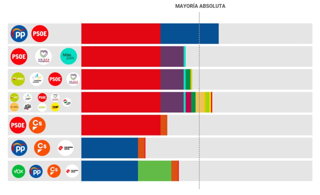 Los posibles pactos electorales tras las elecciones del 10-N