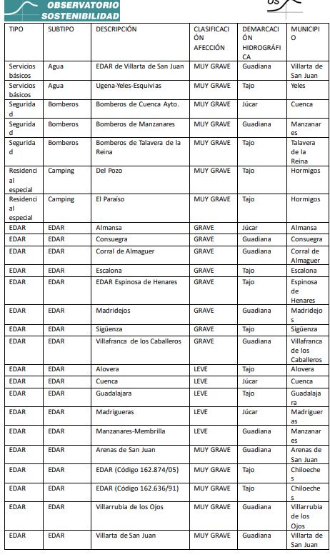 informe "Infraestructuras crísticas inundables en España" con datos extraídos de Castilla-La Mancha. Un informe del Observatorio de Sostenibilidad al que ha tenido acceso la SER.