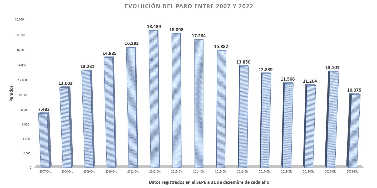 El dato de paro es el mejor de un mes de diciembre desde el año 2007