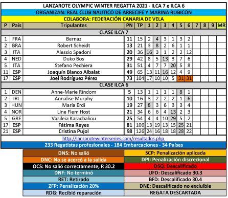 Clasificaciones ILCA 7 y 6.