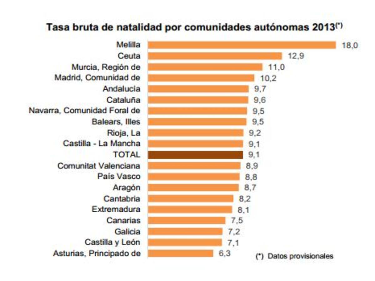 Castilla y León, la segunda comunidad con menos nacimientos por habitantes de toda España