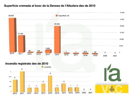 Evolución de los incendios forestales a lo largo de los años en la Albufera de València.