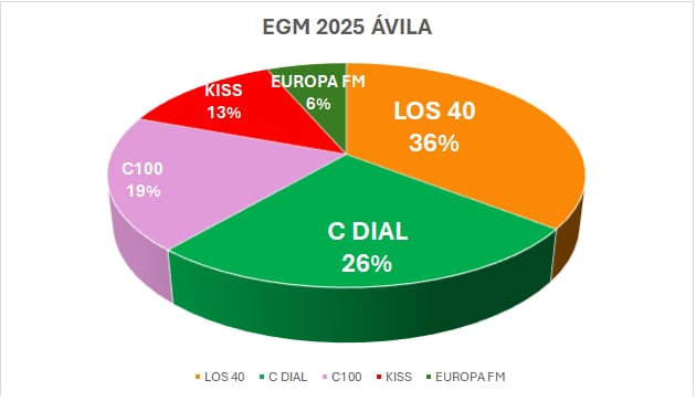 Audiencia emisoras musicales. Ávila