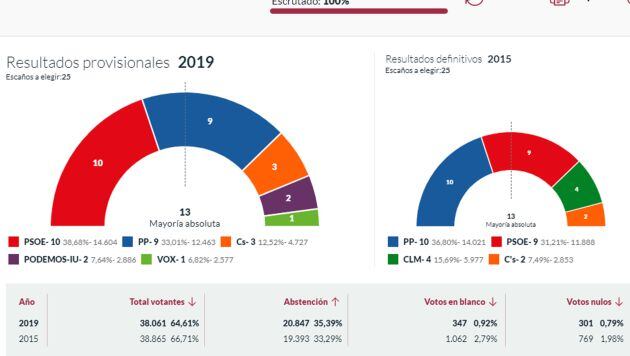 Resultados del escrutinio al 100% en Ciudad Real capital