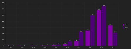 Reparto de fallecimientos por coronavirus por sexo y por edad en la Comunitat Valenciana
