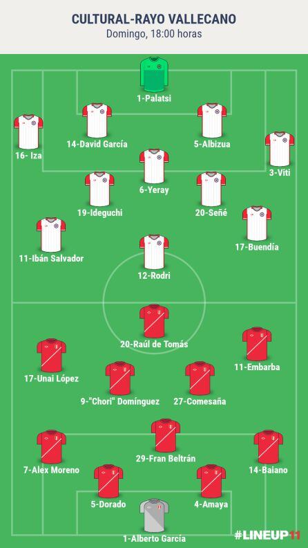 Alineaciones probables del partido