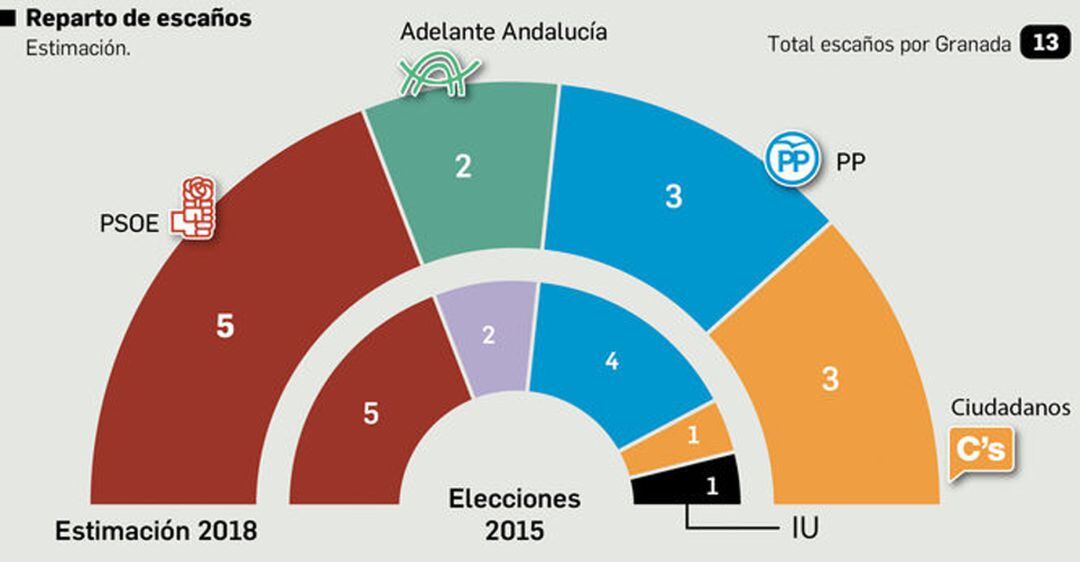 Encuesta de Metroscopia para &#039;Granada Hoy&#039; con el resultado de las elecciones autonómicas del próximo 2 de diciembre en la provincia de Granada