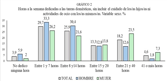 Horas a la semana dedicadas a las tareas doméstica.