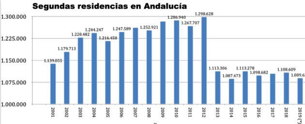 Segundas residencias en Andalucía.