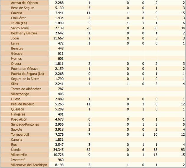 Estado del coronavirus por localidades de la provincia de Jaén. De izquierda a derecha, población de cada municipio, confirmados con PCR, confirmados con PCR en las últimas dos semanas, defunciones, confirmados en los últimos 14 días y, por último, total de confirmados.