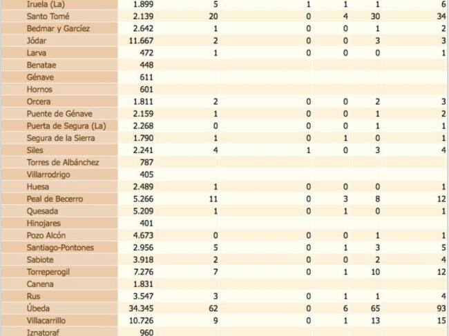 Estado del coronavirus por localidades de la provincia de Jaén. De izquierda a derecha, población de cada municipio, confirmados con PCR, confirmados con PCR en las últimas dos semanas, defunciones, confirmados en los últimos 14 días y, por último, total de confirmados.