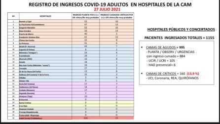 Situación de ingresos por Covid-19 en los hospitales madrileños.