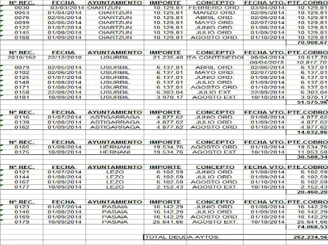 Resumen impagos de los municipios a la Mancomunidad de San Marcos