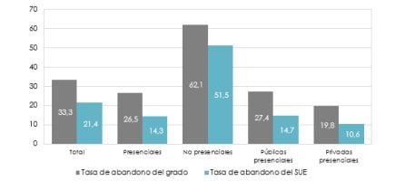 Tasas de abandono globales por tipo de universidad. Cohorte 2012-2013. Porcentaje