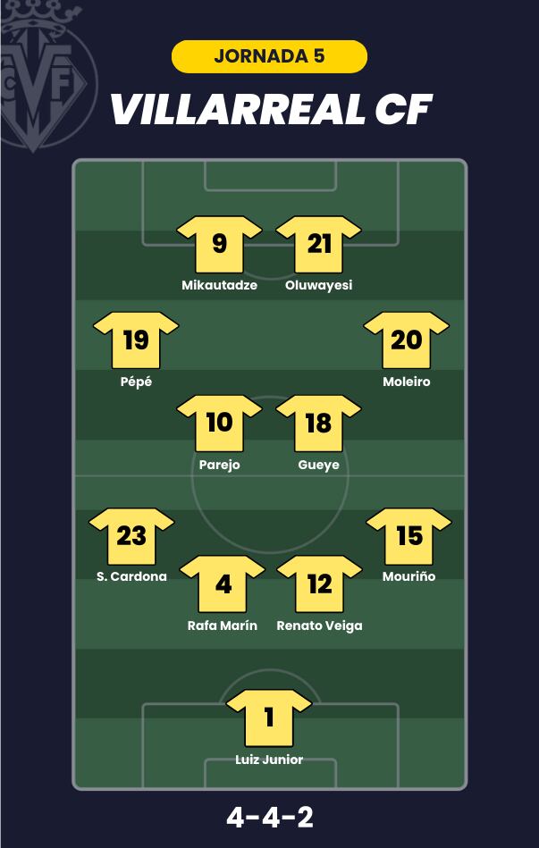 Posible alineación del Villarreal para la jornada 5 de LaLiga.