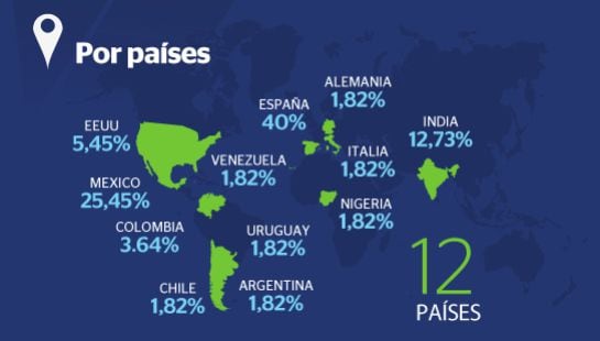 Gráfico de participación por países