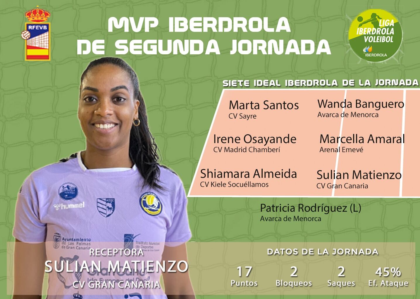 L'Avarca de Menorca amb Wanda Banguero i Patricia Rodríguez és l'equip que aporta més integrants al set ideal.