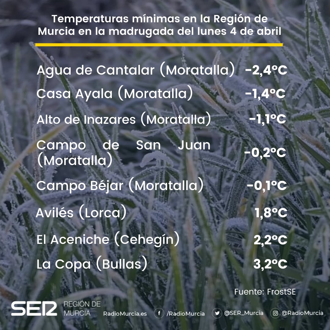 Temperaturas inéditas en la Región de Murcia en abril