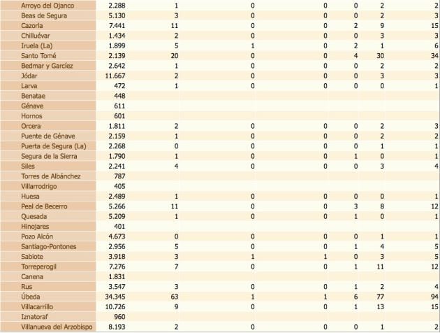 Estado del coronavirus por localidades de la provincia de Jaén. De izquierda a derecha, población de cada municipio, confirmados con PCR, confirmados con PCR en las últimas dos semanas, defunciones, confirmados en los últimos 14 días y, por último, total de confirmados.