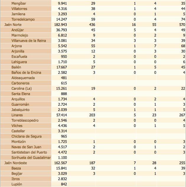 Estado del coronavirus por localidades de la provincia de Jaén. De izquierda a derecha, población de cada municipio, confirmados con PCR, confirmados con PCR en las últimas dos semanas, defunciones, confirmados en los últimos 14 días y, por último, total de confirmados.