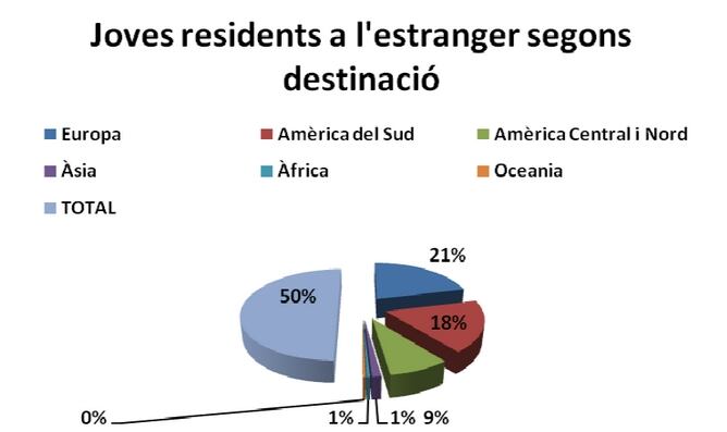 Gràfic que mostra les zones que recullen l&#039;emigració dels joves catalans