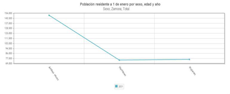 La proyección del INE apuntala la idea de una provincia despoblada y envejecida