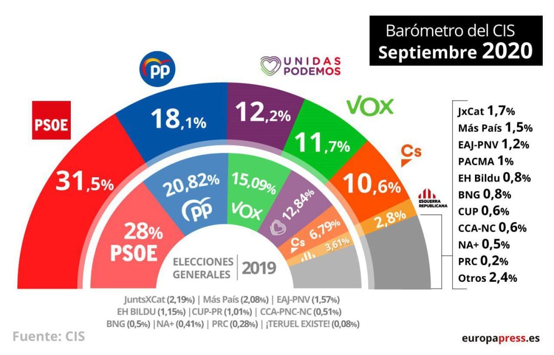 Los resultados del barómetro de septiembre de 2020 del Centro de Investigaciones Sociológicas  