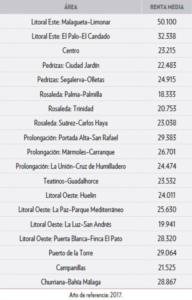 Rentas por barrios de la ciudad de Málaga