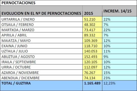 Tabla pernoctaciones