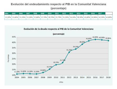 Crónica en base a datos de deuda publicados por el Banco de España e INE. Calculada según el Protocolo de déficit excesivo