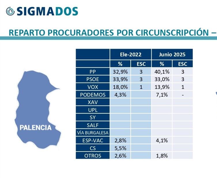 Un estudio de SIGMA DOS señala al PP como la fuerza más votada en Castilla y León en los próximos comicios