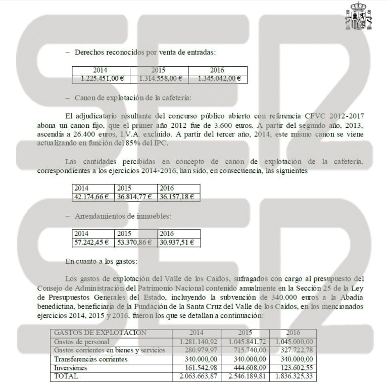 Según los datos del Gobierno, el déficit acumulado del Valle de los Caídos es de 2,3 millones de euros en los tres últimos años