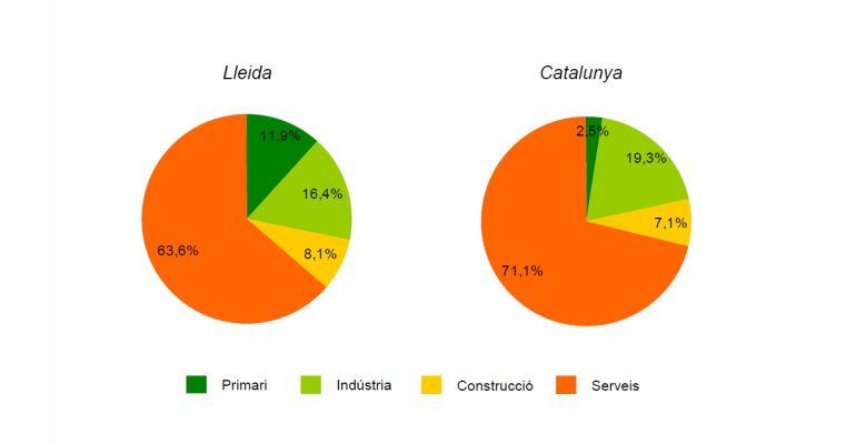 Número d'ocupats a les pimes de Lleida per sectors, segons l'Anuari de la patronal