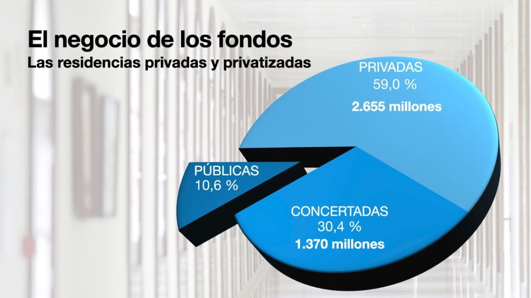 El negocio de las residencias de mayores.