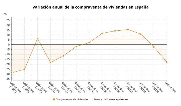 Variación anual de la compraventa de viviendas en España hasta 2020