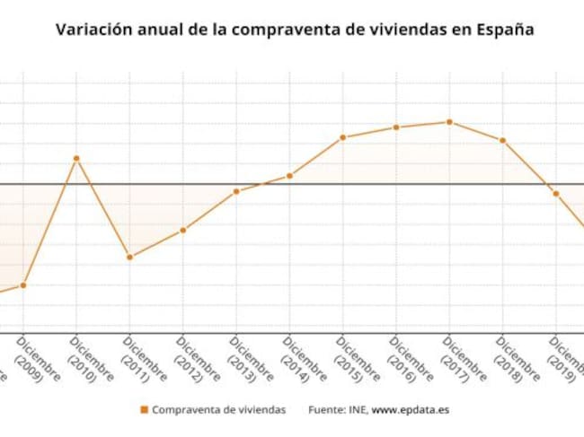 Variación anual de la compraventa de viviendas en España hasta 2020