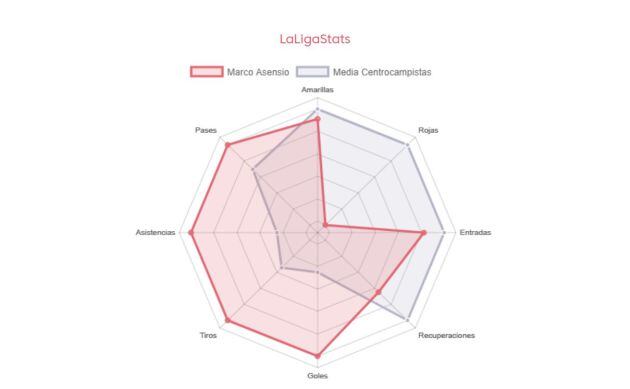 Gráfico que compara datos de Asensio con los del resto de centrocampistas de La Liga