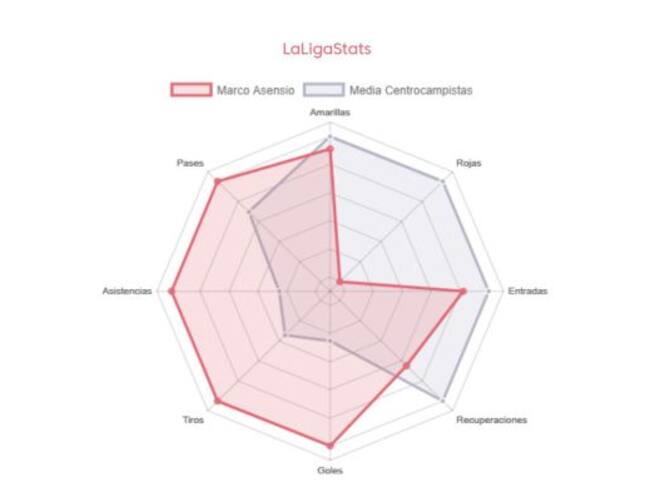 Gráfico que compara datos de Asensio con los del resto de centrocampistas de La Liga