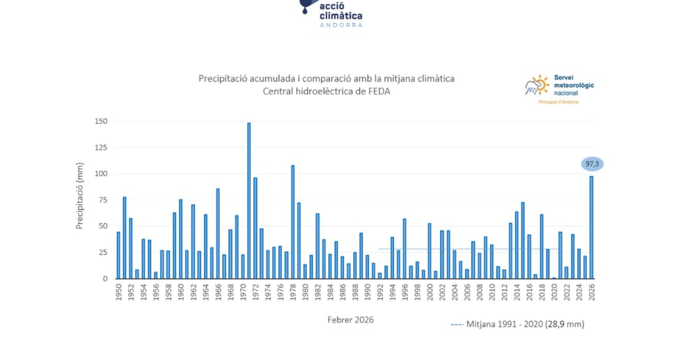 La precipitació ha estat la més elevada dels últims 50 anys