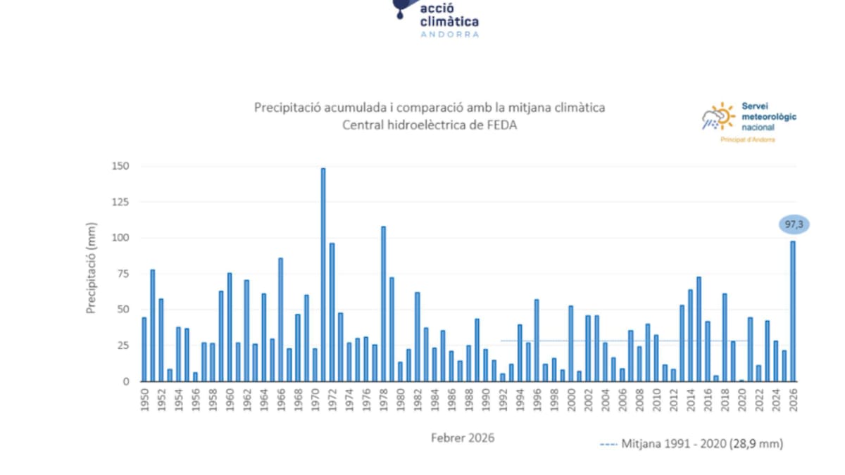 L'anomalia tèrmica del febrer ha superat els 2 graus