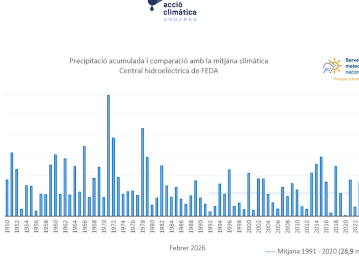 L'anomalia tèrmica del febrer ha superat els 2 graus