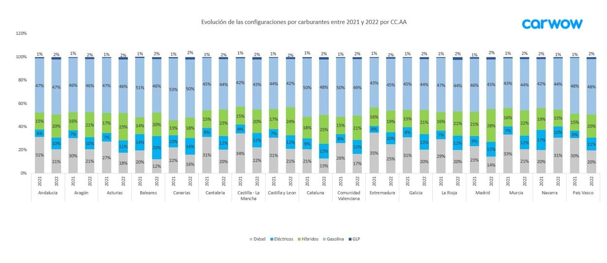 Preferencia de carburante de los españoles por Comunidad Autónoma